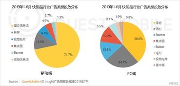 2019移動互聯網廣告營銷半年報告 廣告收入增速腰斬，汽車投放負增長，醫藥行業狂降，互聯網銷售崛起